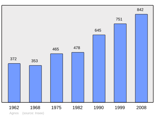Fayl:Population - Municipality code 64007.svg