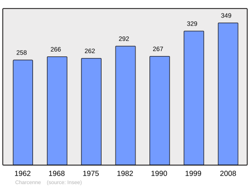 Fayl:Population - Municipality code 70130.svg