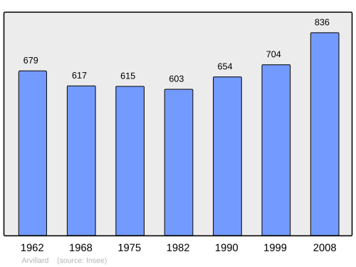 Fayl:Population - Municipality code 73021.svg