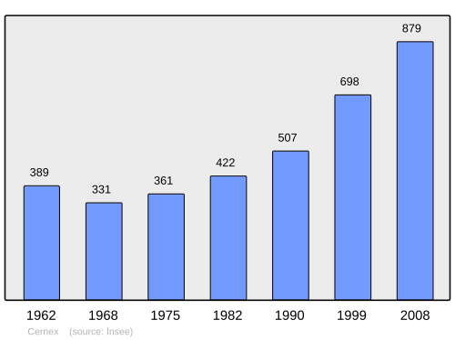 Fayl:Population - Municipality code 74052.svg
