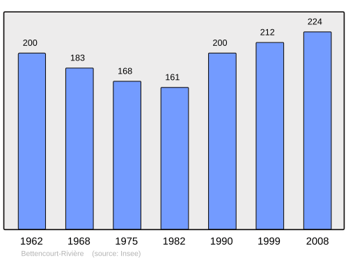 Fayl:Population - Municipality code 80099.svg