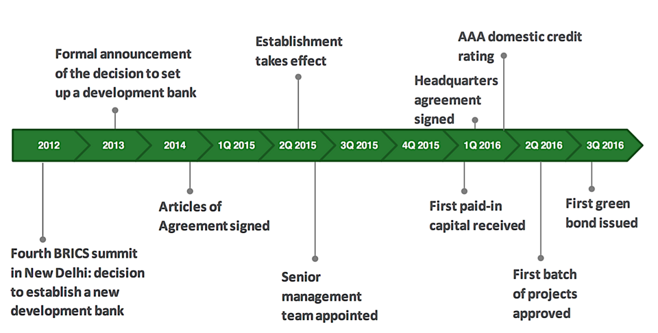 Fayl:NDB Creation Milestones.png
