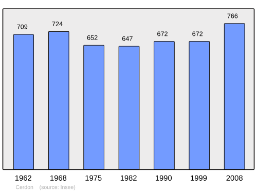 Fayl:Population - Municipality code 01068.svg