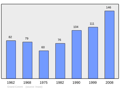 Fayl:Population - Municipality code 01177.svg