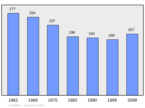 Fayl:Population - Municipality code 03116.svg