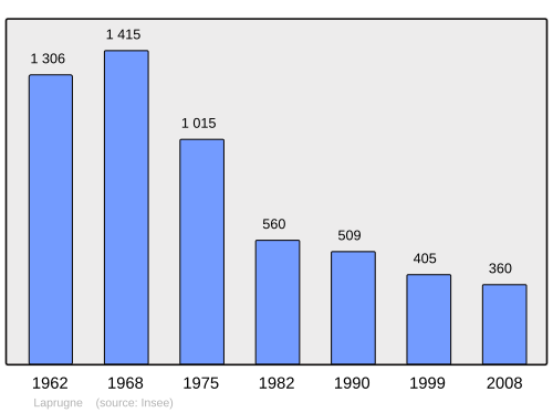 Fayl:Population - Municipality code 03139.svg