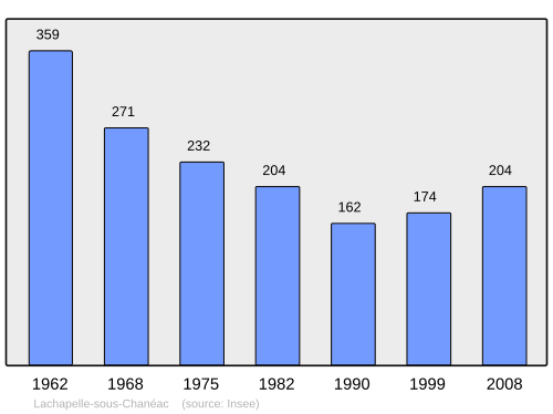 Aholi oʻsish dinamikasi