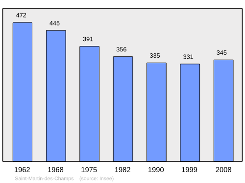 Fayl:Population - Municipality code 18224.svg