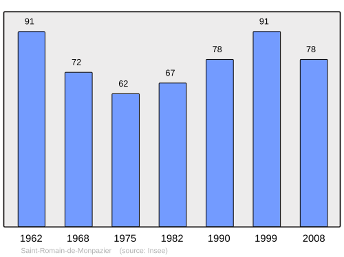 Fayl:Population - Municipality code 24495.svg