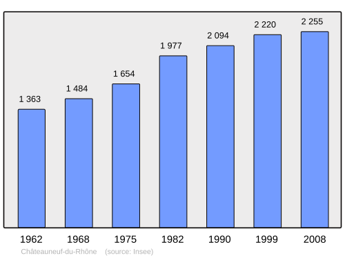 Fayl:Population - Municipality code 26085.svg
