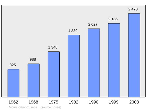 Fayl:Population - Municipality code 26218.svg