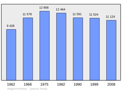 Fayl:Population - Municipality code 28280.svg