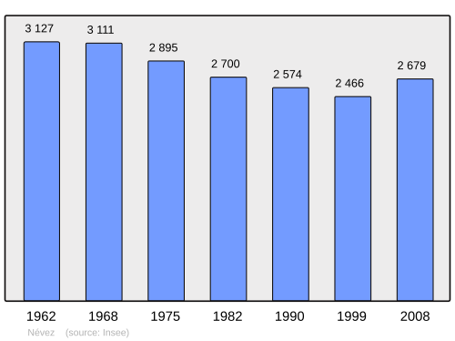 Fayl:Population - Municipality code 29153.svg
