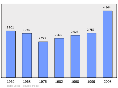 Fayl:Population - Municipality code 33042.svg