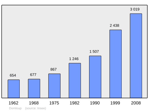 Fayl:Population - Municipality code 35099.svg