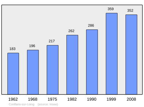 Fayl:Population - Municipality code 45102.svg
