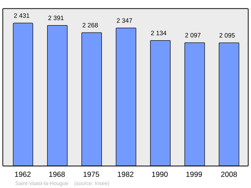 Fayl:Population - Municipality code 50562.svg