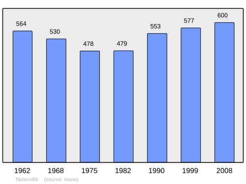 Fayl:Population - Municipality code 50588.svg