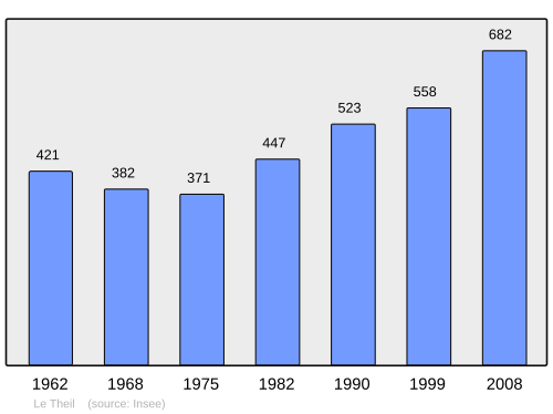 Fayl:Population - Municipality code 50595.svg