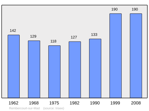Fayl:Population - Municipality code 54453.svg