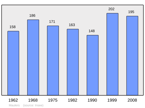 Fayl:Population - Municipality code 60390.svg