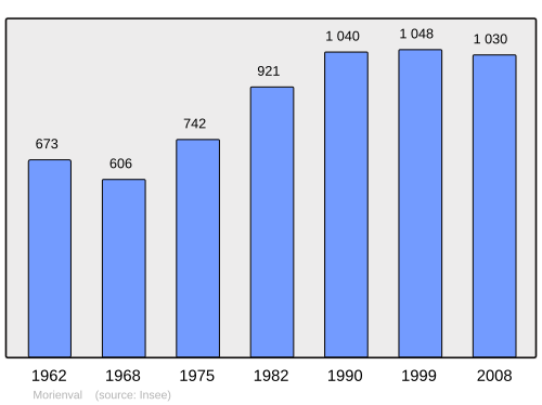 Fayl:Population - Municipality code 60430.svg