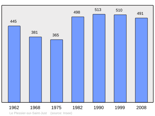 Fayl:Population - Municipality code 60498.svg