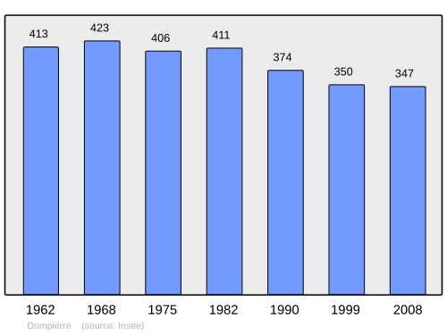 Fayl:Population - Municipality code 61146.svg