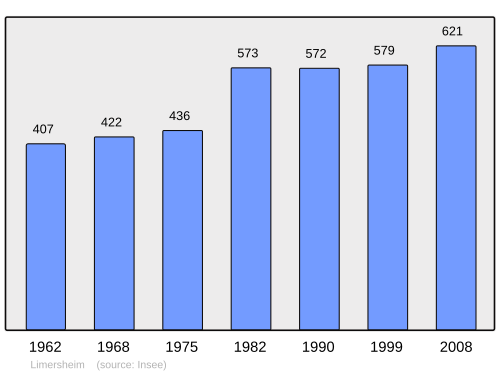 Fayl:Population - Municipality code 67266.svg