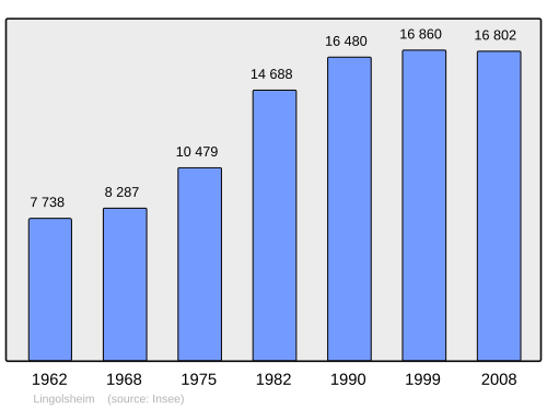 Fayl:Population - Municipality code 67267.svg