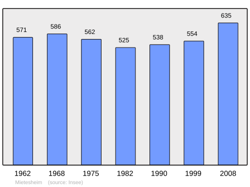 Fayl:Population - Municipality code 67292.svg