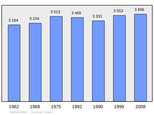 Fayl:Population - Municipality code 68321.svg
