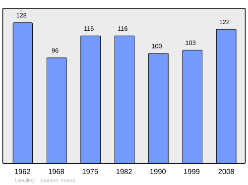 Fayl:Population - Municipality code 70305.svg