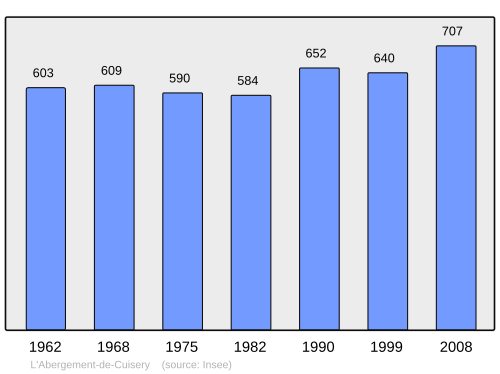 Fayl:Population - Municipality code 71001.svg