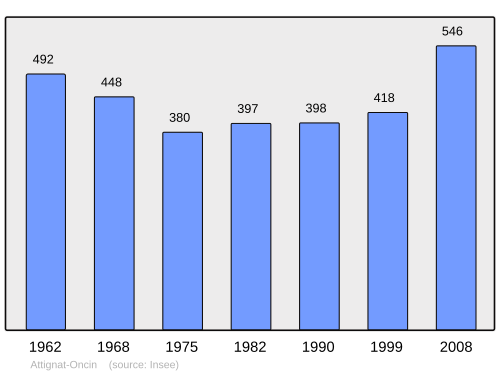 Fayl:Population - Municipality code 73022.svg