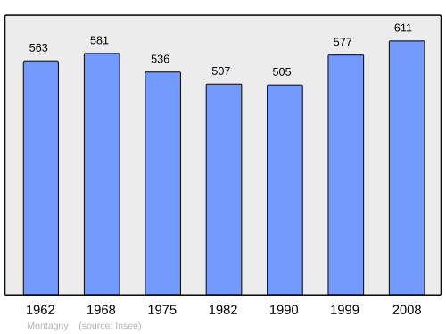 Fayl:Population - Municipality code 73161.svg