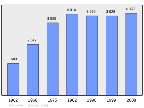 Fayl:Population - Municipality code 73171.svg