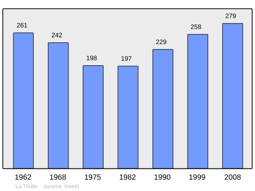 Fayl:Population - Municipality code 73294.svg