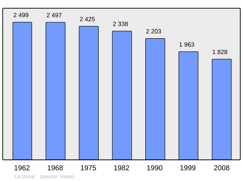 Fayl:Population - Municipality code 87059.svg