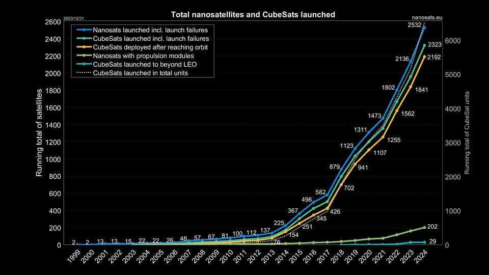 Fayl:Total-CubeSats-Launched.png