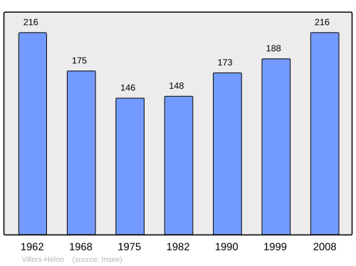 Fayl:Population - Municipality code 02812.svg