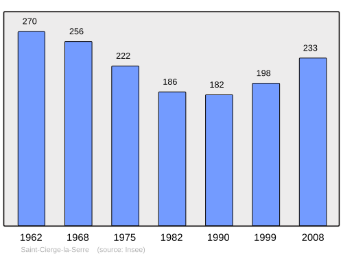 Fayl:Population - Municipality code 07221.svg