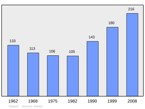Fayl:Population - Municipality code 21301.svg