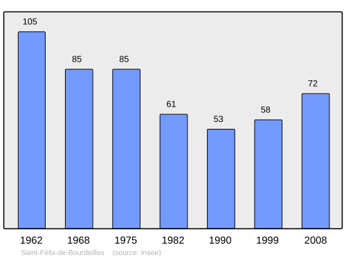 Fayl:Population - Municipality code 24403.svg