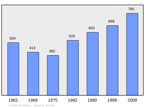 Fayl:Population - Municipality code 33126.svg