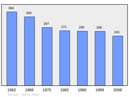 Fayl:Population - Municipality code 37033.svg
