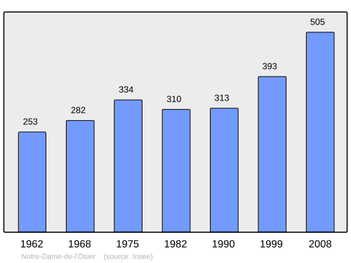 Fayl:Population - Municipality code 38278.svg
