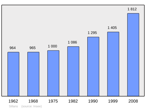 Fayl:Population - Municipality code 38490.svg