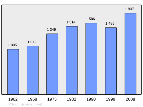 Fayl:Population - Municipality code 40332.svg