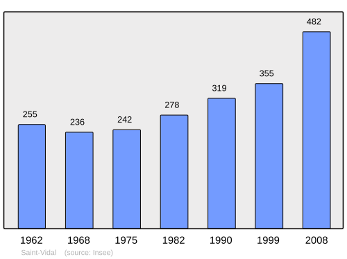 Fayl:Population - Municipality code 43229.svg